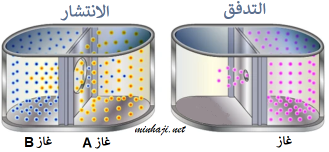 الانتشار والتدفق